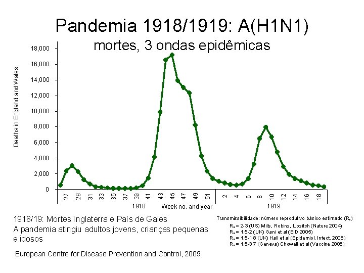 Pandemia 1918/1919: A(H 1 N 1) mortes, 3 ondas epidêmicas Deaths in England Wales
