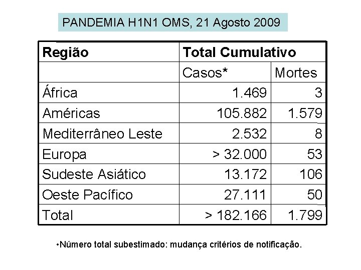 PANDEMIA H 1 N 1 OMS, 21 Agosto 2009 Região África Américas Mediterrâneo Leste