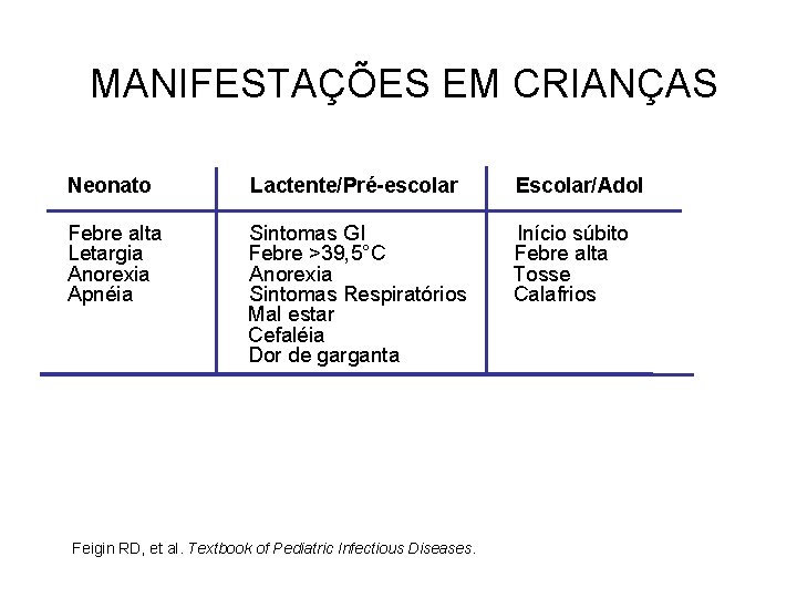  MANIFESTAÇÕES EM CRIANÇAS Neonato Lactente/Pré-escolar Escolar/Adol Febre alta Sintomas GI Início súbito Letargia