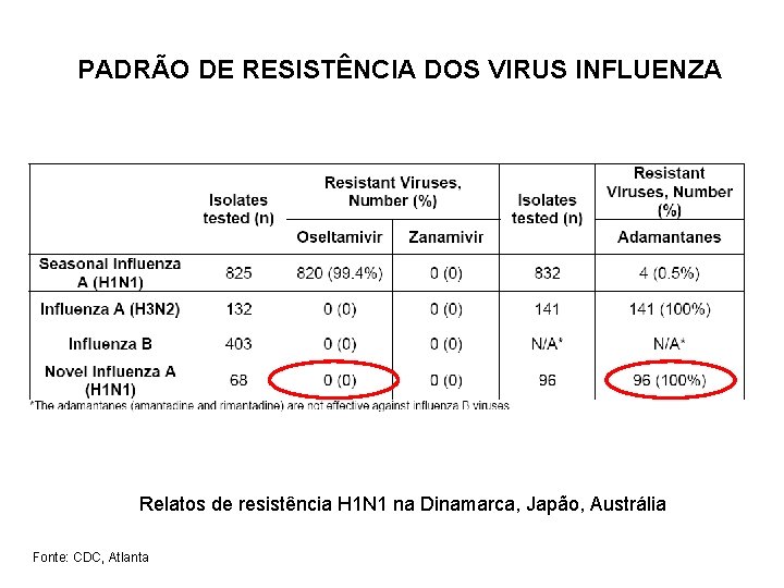 PADRÃO DE RESISTÊNCIA DOS VIRUS INFLUENZA Relatos de resistência H 1 N 1 na