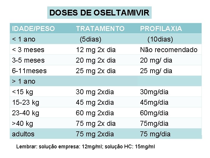 DOSES DE OSELTAMIVIR IDADE/PESO < 1 ano TRATAMENTO (5 dias) PROFILAXIA (10 dias) <