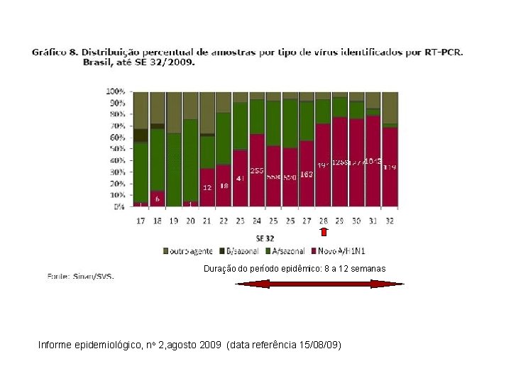 Duração do período epidêmico: 8 a 12 semanas Informe epidemiológico, no 2, agosto 2009