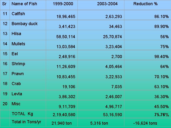 Sr Name of Fish 11 Catfish 12 Bombay duck 13 Hilsa 14 Mullets 15