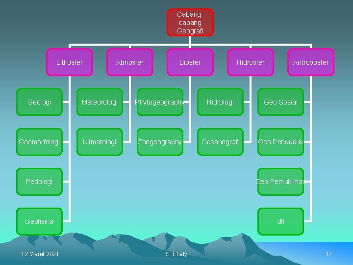 Cabangcabang Geografi Lithosfer Atmosfer Biosfer Hidrosfer Antroposfer Geologi Meteorologi Phytogeography Hidrologi Geo Sosial Geomorfologi