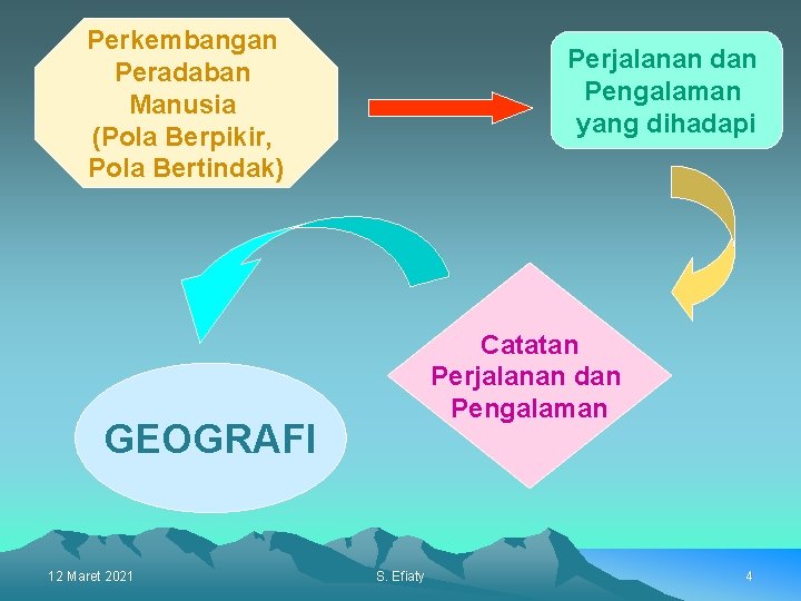 Perkembangan Peradaban Manusia (Pola Berpikir, Pola Bertindak) Perjalanan dan Pengalaman yang dihadapi Catatan Perjalanan