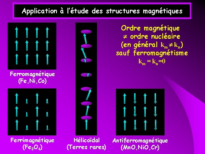 Application à l’étude des structures magnétiques Ordre magnétique ordre nucléaire (en général km kn)