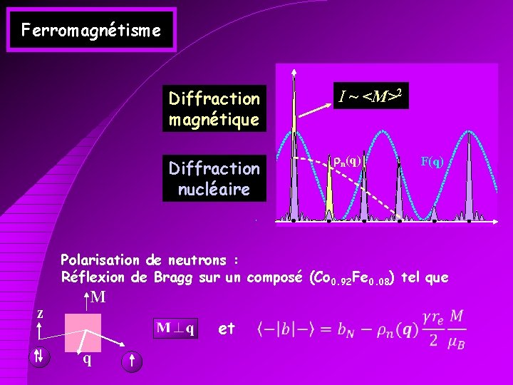 Ferromagnétisme Diffraction magnétique Diffraction nucléaire I ~ <M>2 rn(q) F(q) Polarisation de neutrons :