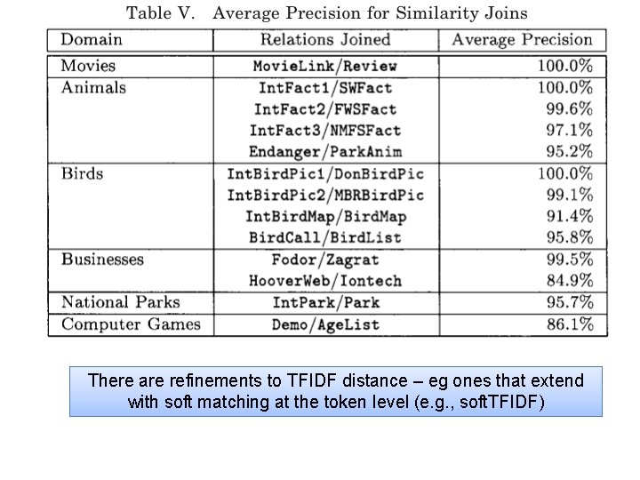 There are refinements to TFIDF distance – eg ones that extend with soft matching
