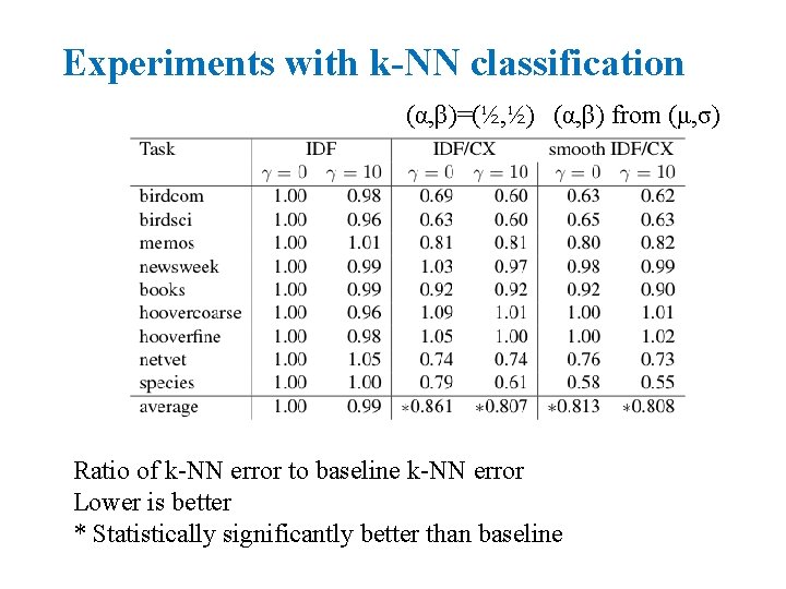 Experiments with k-NN classification (α, β)=(½, ½) (α, β) from (μ, σ) Ratio of