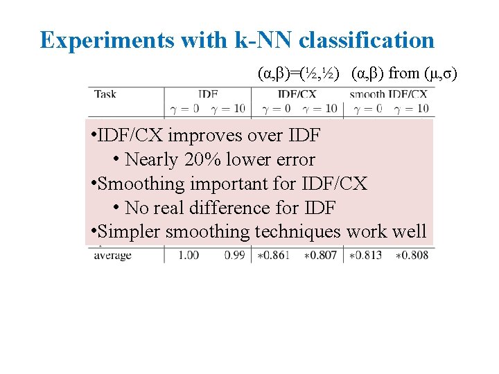 Experiments with k-NN classification (α, β)=(½, ½) (α, β) from (μ, σ) • IDF/CX