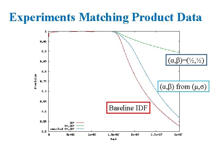 Experiments Matching Product Data (α, β)=(½, ½) (α, β) from (μ, σ) Baseline IDF