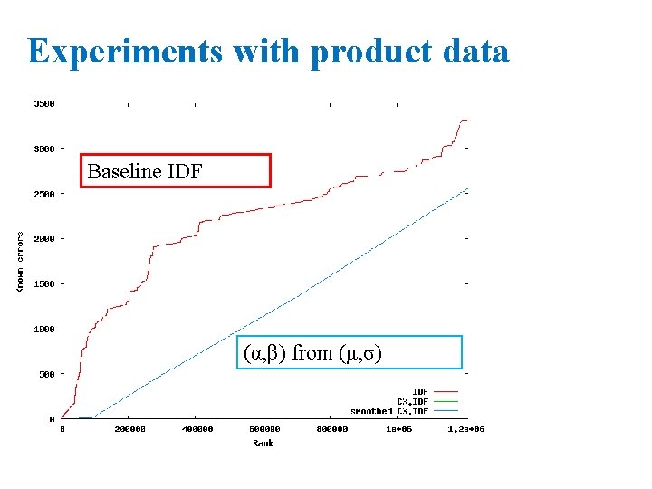 Experiments with product data Baseline IDF (α, β) from (μ, σ) 