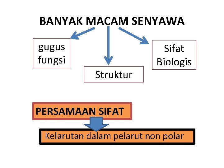 BANYAK MACAM SENYAWA gugus fungsi Struktur Sifat Biologis PERSAMAAN SIFAT Kelarutan dalam pelarut non