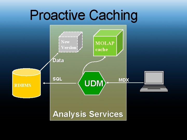Proactive Caching New Version MOLAP cache Data SQL RDBMS UDM MDX Analysis Services 