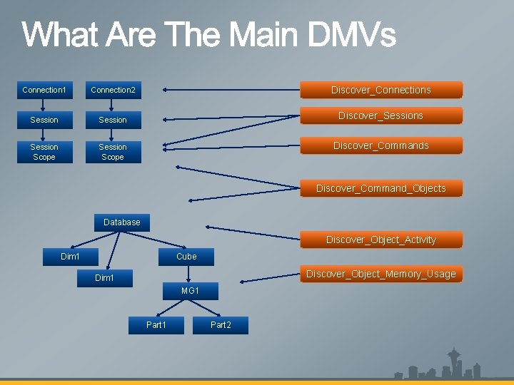 Connection 1 Connection 2 Discover_Connections Session Discover_Sessions Session Scope Discover_Commands Discover_Command_Objects Database Discover_Object_Activity Dim