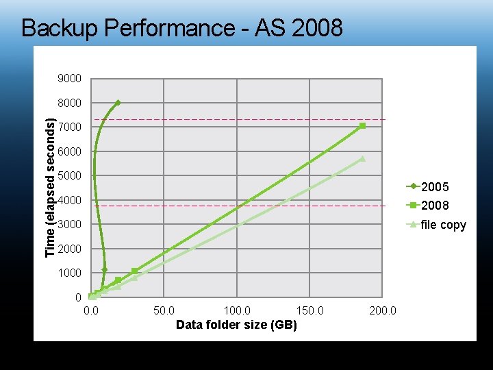 Backup Performance - AS 2008 9000 Time (elapsed seconds) 8000 7000 6000 5000 2005
