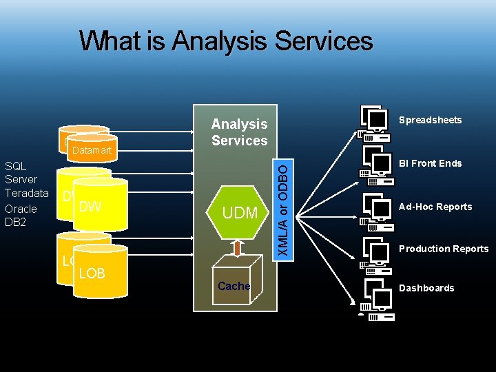 What is Analysis Services SQL Server Teradata Oracle DB 2 DW DW LOB UDM