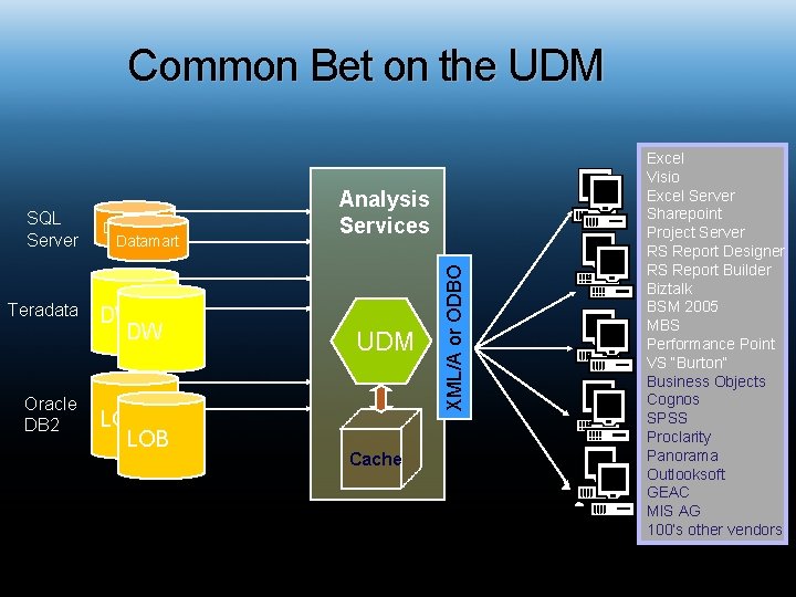Common Bet on the UDM Teradata Oracle DB 2 Datamart DW DW LOB UDM