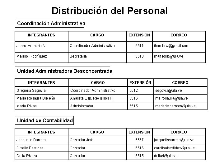 Distribución del Personal Coordinación Administrativa INTEGRANTES CARGO EXTENSIÓN CORREO Jonhy Humbria N. Coordinador Administrativo