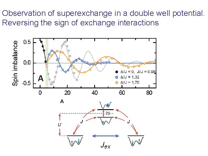 Observation of superexchange in a double well potential. Reversing the sign of exchange interactions