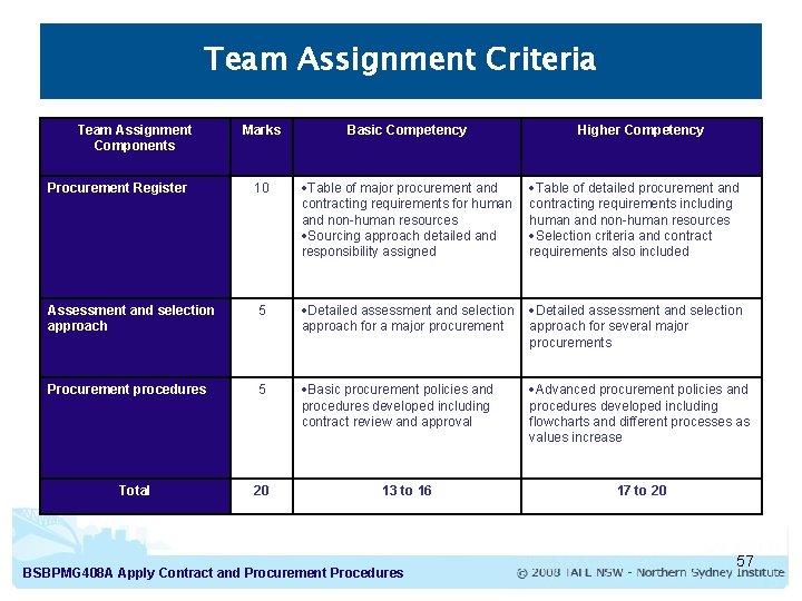 Team Assignment Criteria Team Assignment Components Marks Basic Competency Procurement Register 10 Table of