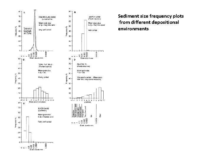 Sediment size frequency plots from different depositional environments 
