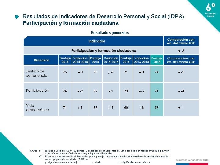 Resultados Indices de Desarrollo Personal y Social 2019