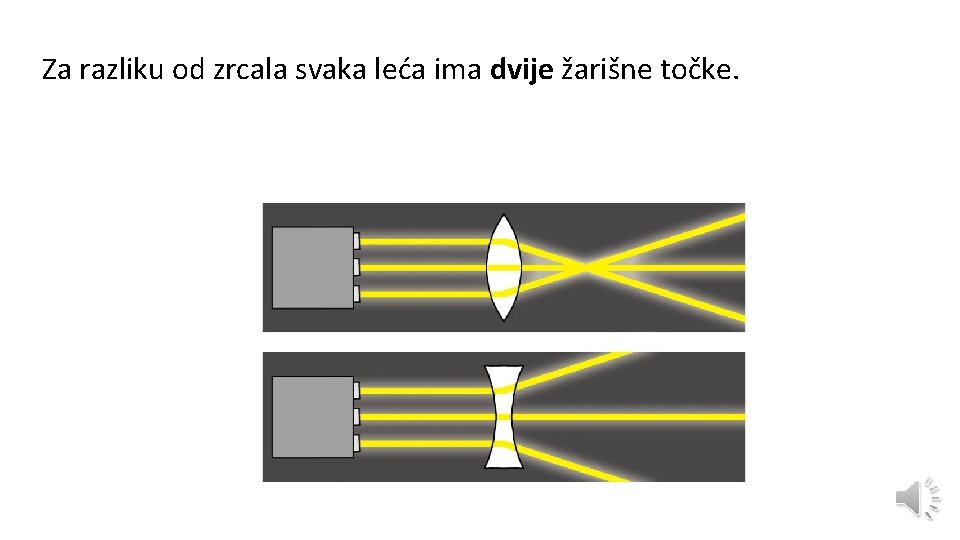 Za razliku od zrcala svaka leća ima dvije žarišne točke. 