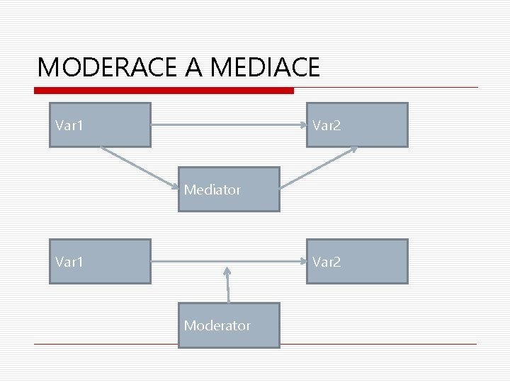 MODERACE A MEDIACE Var 1 Var 2 Mediator Var 1 Var 2 Moderator 