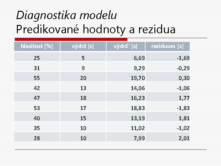 Diagnostika modelu Predikované hodnoty a rezidua hlasitost [%] výdrž [s] výdrž’ [s] reziduum [s]