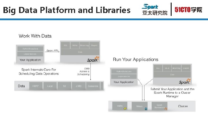 Big Data Platform and Libraries 