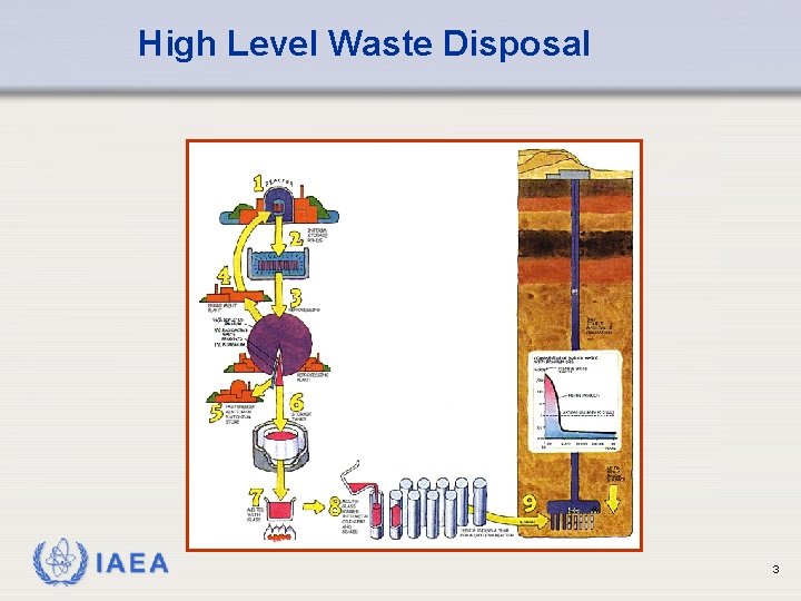 High Level Waste Disposal IAEA 3 