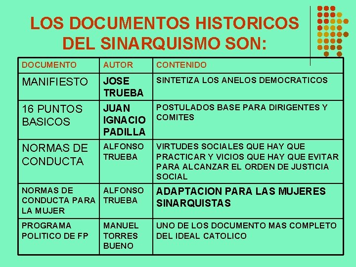 LOS DOCUMENTOS HISTORICOS DEL SINARQUISMO SON: DOCUMENTO AUTOR CONTENIDO MANIFIESTO JOSE TRUEBA SINTETIZA LOS