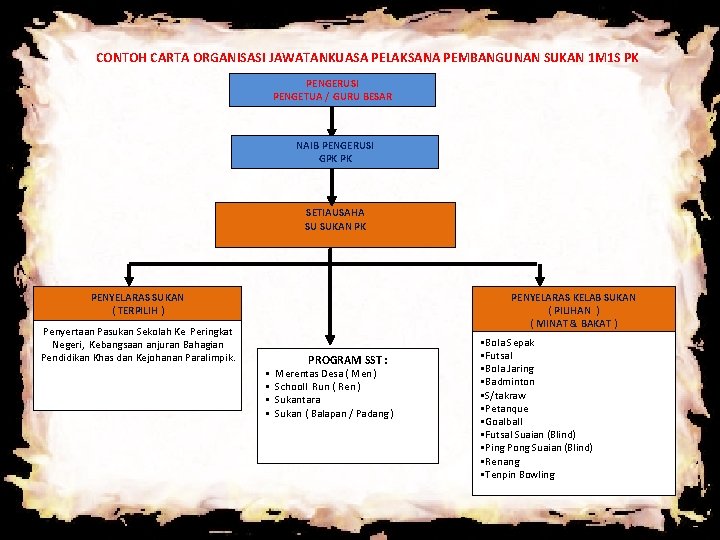 CONTOH CARTA ORGANISASI JAWATANKUASA PELAKSANA PEMBANGUNAN SUKAN 1 M 1 S PK PENGERUSI PENGETUA CONTOH CARTA ORGANISASI JAWATANKUASA PELAKSANA PEMBANGUNAN SUKAN 1 M 1 S PK PENGERUSI PENGETUA