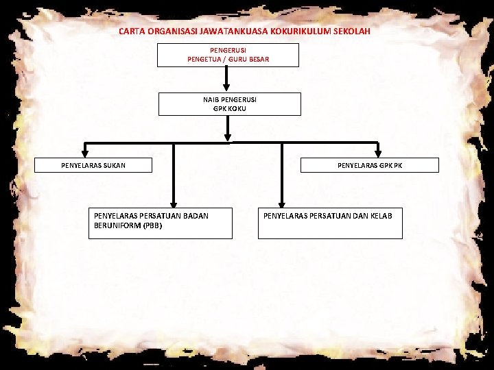 CARTA ORGANISASI JAWATANKUASA KOKURIKULUM SEKOLAH PENGERUSI PENGETUA / GURU BESAR NAIB PENGERUSI GPK KOKU CARTA ORGANISASI JAWATANKUASA KOKURIKULUM SEKOLAH PENGERUSI PENGETUA / GURU BESAR NAIB PENGERUSI GPK KOKU