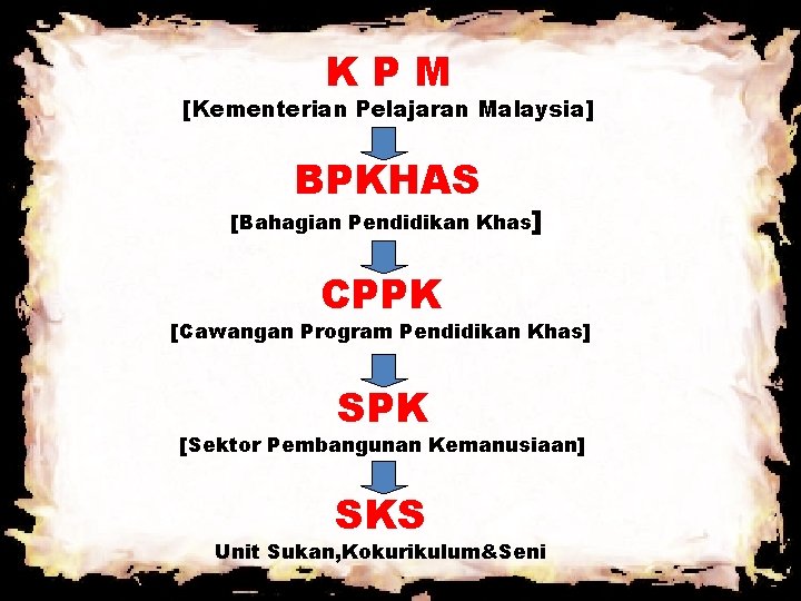 KPM [Kementerian Pelajaran Malaysia] BPKHAS [Bahagian Pendidikan Khas] CPPK [Cawangan Program Pendidikan Khas] SPK