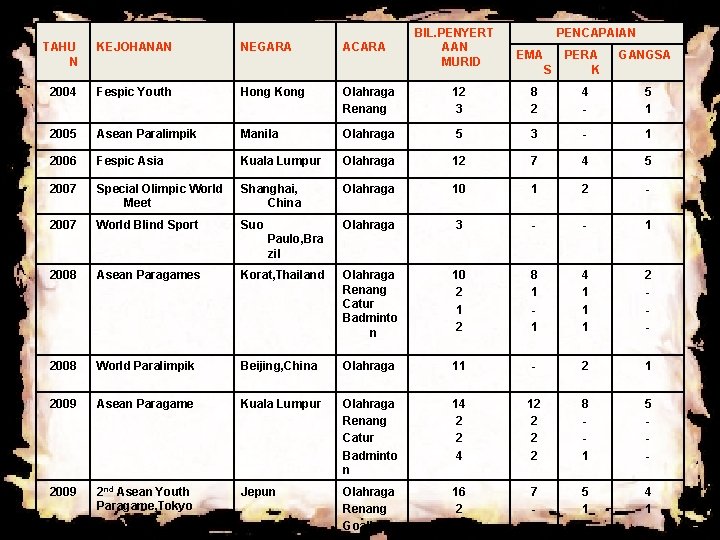 NEGARA ACARA BIL. PENYERT AAN MURID TAHU N KEJOHANAN 2004 Fespic Youth Hong Kong NEGARA ACARA BIL. PENYERT AAN MURID TAHU N KEJOHANAN 2004 Fespic Youth Hong Kong
