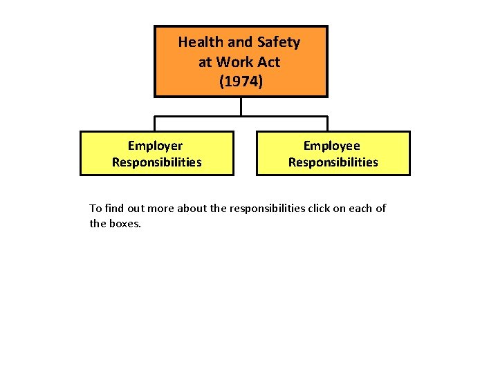 Health and Safety at Work. Injuries Act Traumatic (1974) Employer Direct Responsibilities Employee Indirect