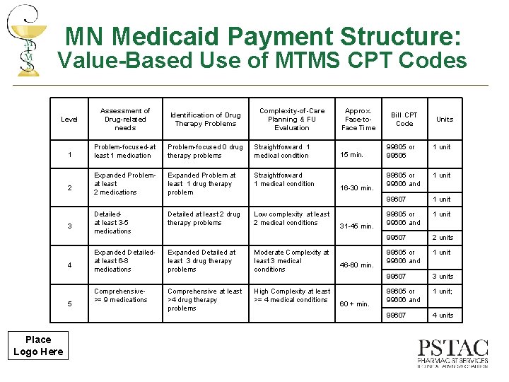 MN Medicaid Payment Structure: Value-Based Use of MTMS CPT Codes Level Assessment of Drug-related