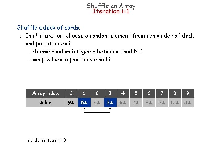 Shuffle an Array Iteration i=1 Shuffle a deck of cards. In ith iteration, choose