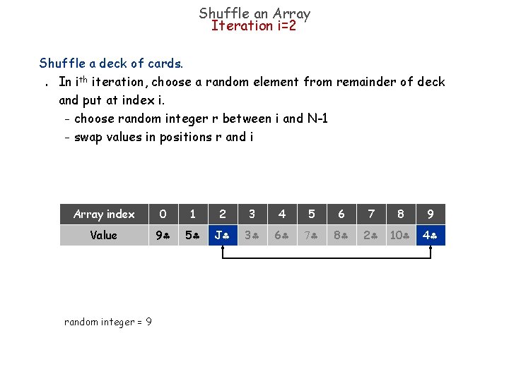 Shuffle an Array Iteration i=2 Shuffle a deck of cards. In ith iteration, choose