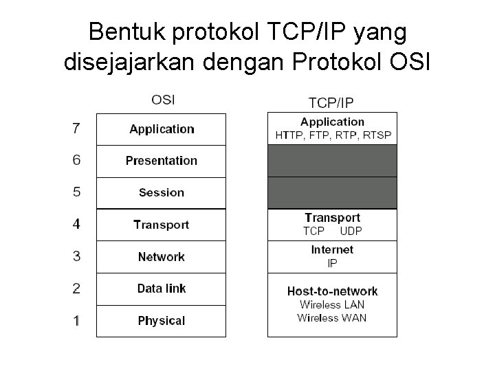 Bentuk protokol TCP/IP yang disejajarkan dengan Protokol OSI 