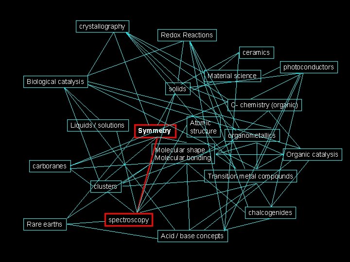 crystallography Redox Reactions ceramics photoconductors Material science Biological catalysis solids C- chemistry (organic) Liquids