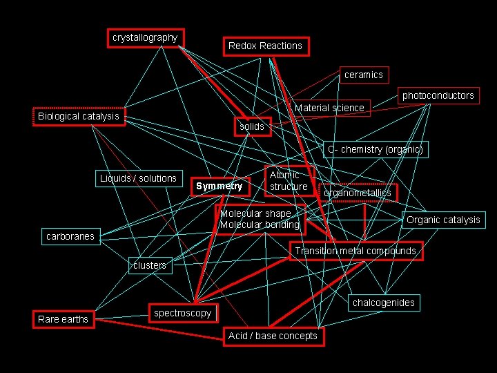 crystallography Redox Reactions ceramics photoconductors Material science Biological catalysis solids C- chemistry (organic) Liquids