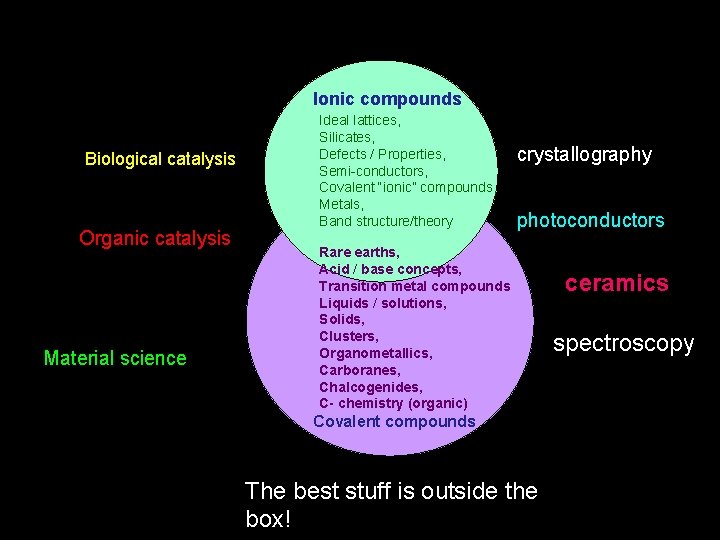 Ionic compounds Biological catalysis Organic catalysis Material science Ideal lattices, Silicates, Defects / Properties,