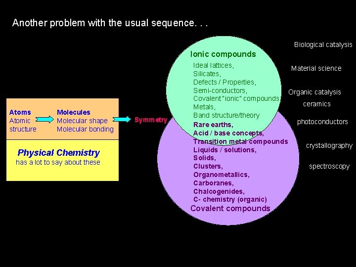 Another problem with the usual sequence. . . Biological catalysis Ionic compounds Atomic structure