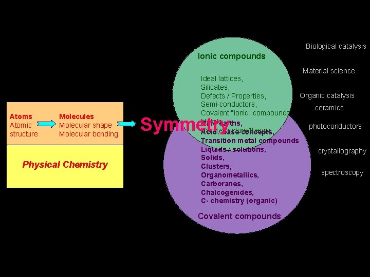 Biological catalysis Ionic compounds Material science Atoms Atomic structure Molecules Molecular shape Molecular bonding