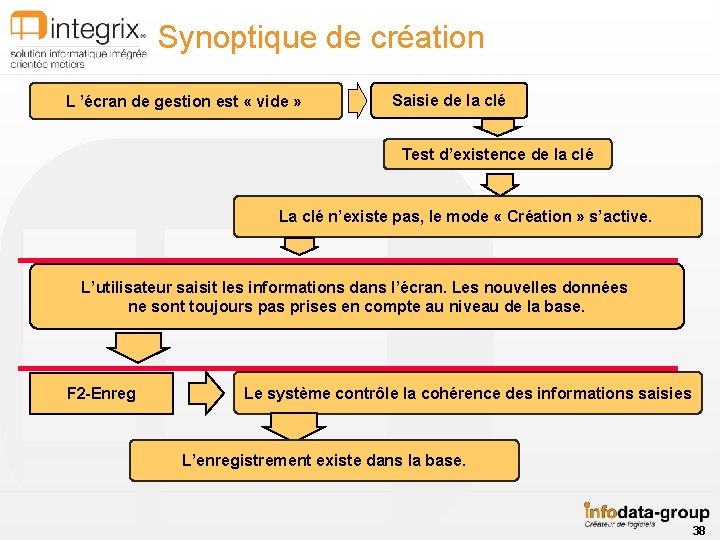 Synoptique de création L ’écran de gestion est « vide » Saisie de la