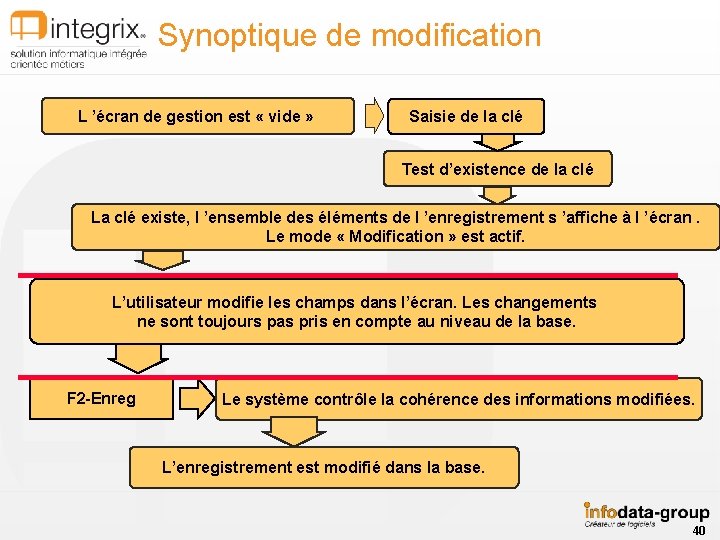 Synoptique de modification L ’écran de gestion est « vide » Saisie de la