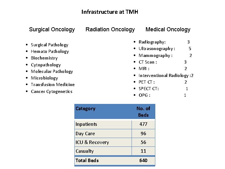 Infrastructure at TMH • • Surgical Oncology Radiation Oncology Surgical Pathology Hemato Pathology Biochemistry